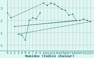 Courbe de l'humidex pour Skagen