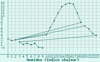 Courbe de l'humidex pour Amiens - Dury (80)