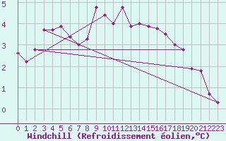 Courbe du refroidissement olien pour Aboyne