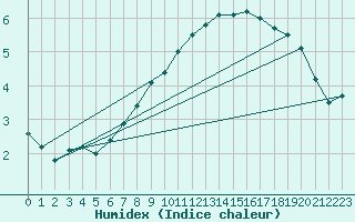 Courbe de l'humidex pour Poysdorf