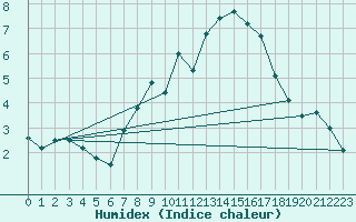 Courbe de l'humidex pour Bad Marienberg
