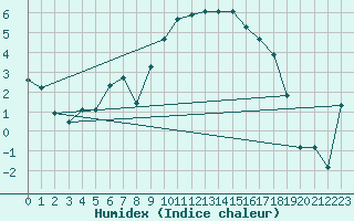 Courbe de l'humidex pour Casement Aerodrome