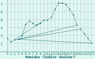 Courbe de l'humidex pour Frontenay (79)