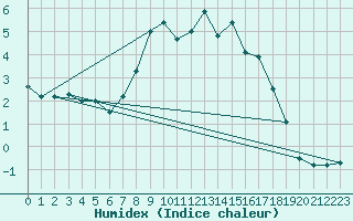 Courbe de l'humidex pour Langnau