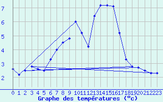 Courbe de tempratures pour Grosserlach-Mannenwe