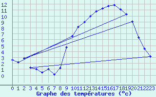 Courbe de tempratures pour Orlans (45)