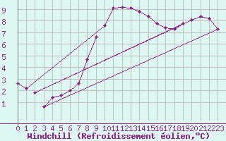 Courbe du refroidissement olien pour Westdorpe Aws