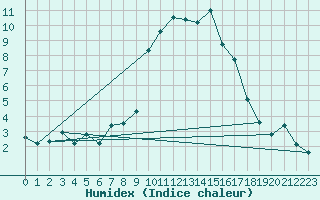 Courbe de l'humidex pour Andeer