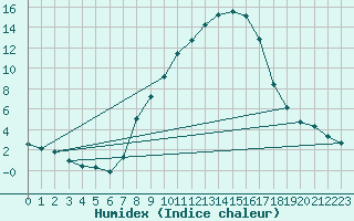 Courbe de l'humidex pour Beznau