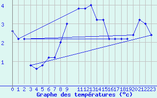 Courbe de tempratures pour Monte S. Angelo