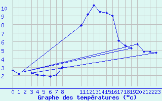 Courbe de tempratures pour Prabichl