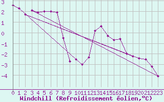 Courbe du refroidissement olien pour Wielun