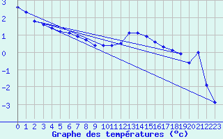 Courbe de tempratures pour Laqueuille (63)