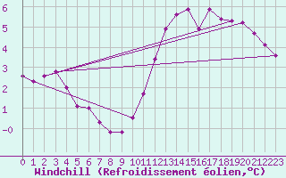 Courbe du refroidissement olien pour Trelly (50)