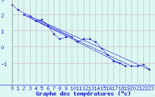 Courbe de tempratures pour Utsjoki Nuorgam rajavartioasema