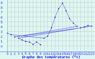 Courbe de tempratures pour Treize-Vents (85)