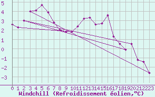 Courbe du refroidissement olien pour Lignerolles (03)