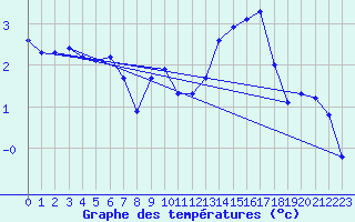 Courbe de tempratures pour Variscourt (02)