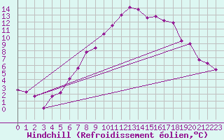 Courbe du refroidissement olien pour Les Eplatures - La Chaux-de-Fonds (Sw)