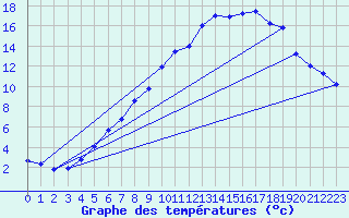 Courbe de tempratures pour Idre