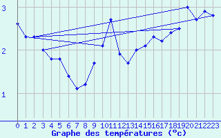 Courbe de tempratures pour Gustavsfors