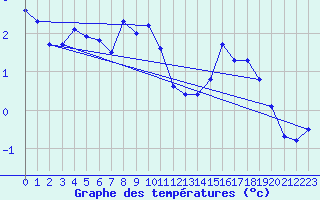 Courbe de tempratures pour Lienz