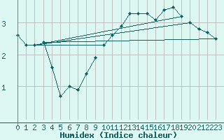 Courbe de l'humidex pour Attenkam