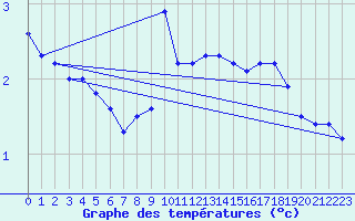 Courbe de tempratures pour Uto