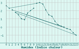 Courbe de l'humidex pour Honefoss Hoyby