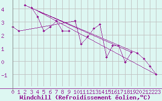 Courbe du refroidissement olien pour Dieppe (76)
