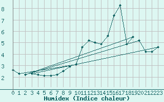 Courbe de l'humidex pour Maniitsoq Mittarfia
