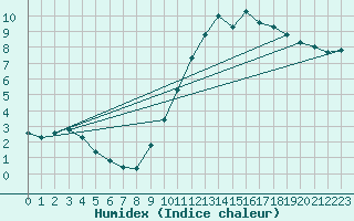 Courbe de l'humidex pour Sorcy-Bauthmont (08)