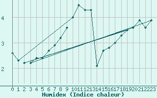 Courbe de l'humidex pour Narva