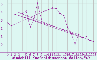 Courbe du refroidissement olien pour Chur-Ems