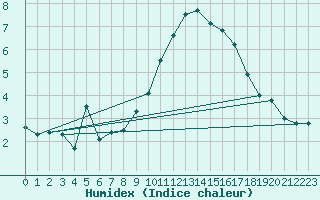 Courbe de l'humidex pour Bad Kissingen