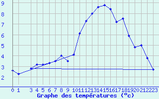 Courbe de tempratures pour Krahnjkar