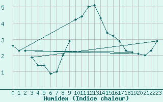 Courbe de l'humidex pour Stryn