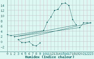 Courbe de l'humidex pour Embrun (05)