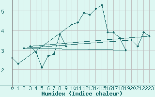 Courbe de l'humidex pour Berlevag