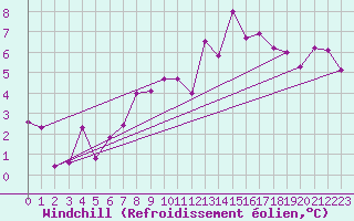 Courbe du refroidissement olien pour Nancy - Essey (54)