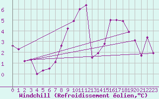 Courbe du refroidissement olien pour Charlwood