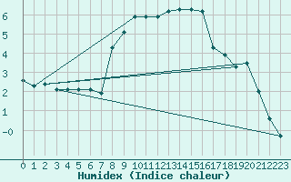 Courbe de l'humidex pour Oppdal-Bjorke