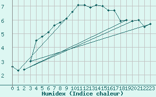 Courbe de l'humidex pour Gvarv