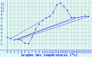 Courbe de tempratures pour Baruth