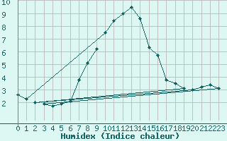 Courbe de l'humidex pour La Dle (Sw)