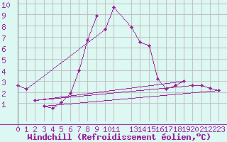 Courbe du refroidissement olien pour Lesko