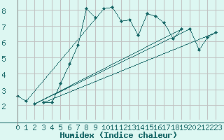 Courbe de l'humidex pour Vilsandi
