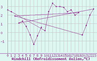Courbe du refroidissement olien pour Nevers (58)