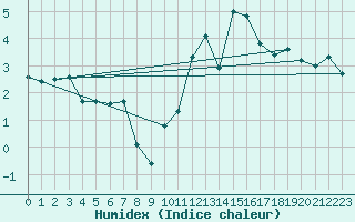 Courbe de l'humidex pour Plussin (42)