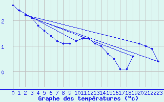 Courbe de tempratures pour Oron (Sw)